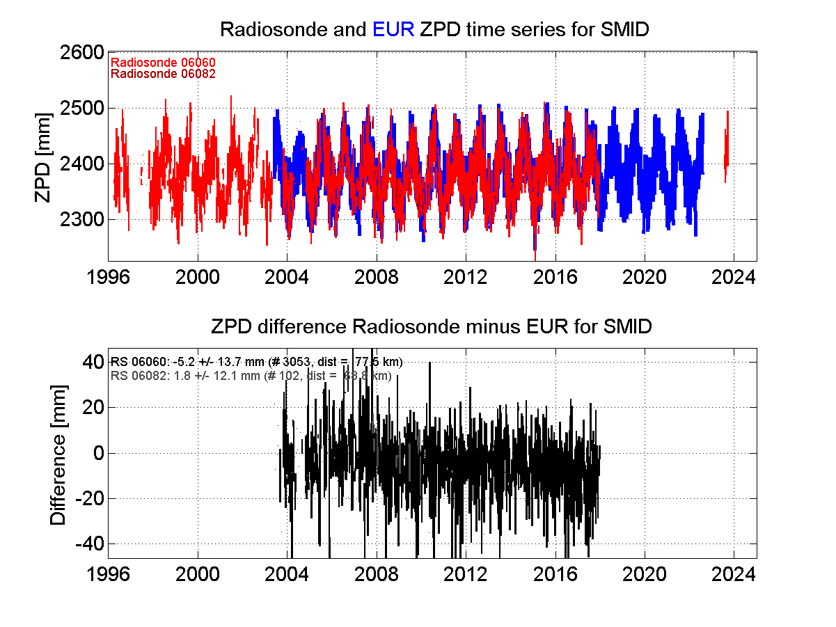 ZTD radiosonde biases