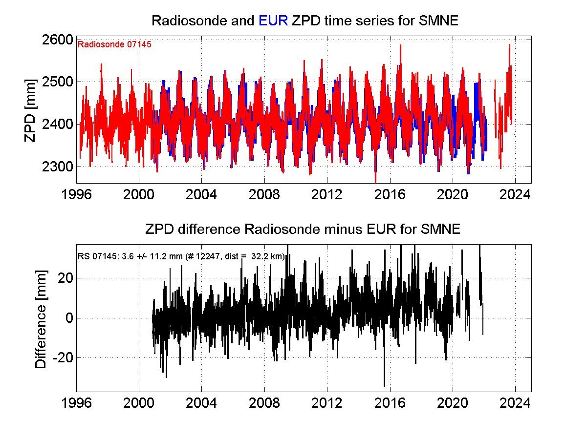 ZTD radiosonde biases