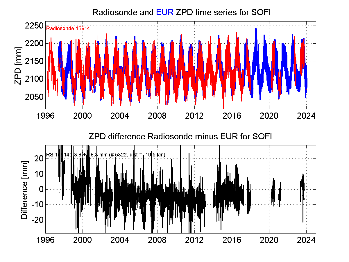 ZTD radiosonde biases