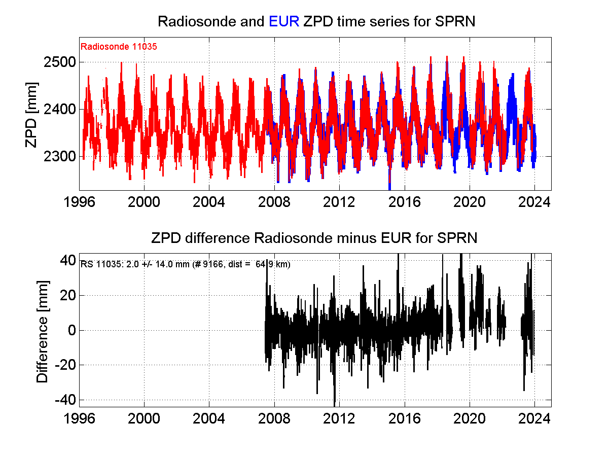 Zenith Path Delay differences between radiosonde data and EPN troposphere solution