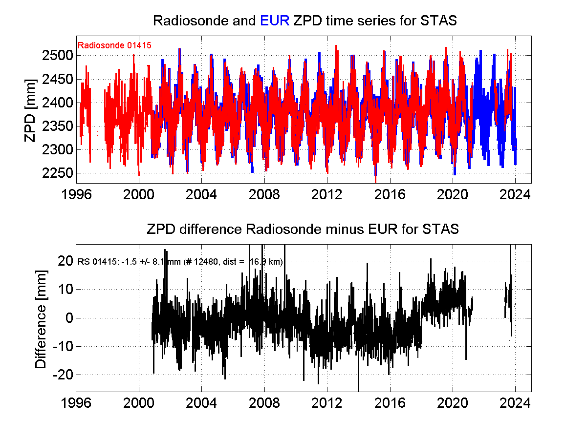 ZTD radiosonde biases