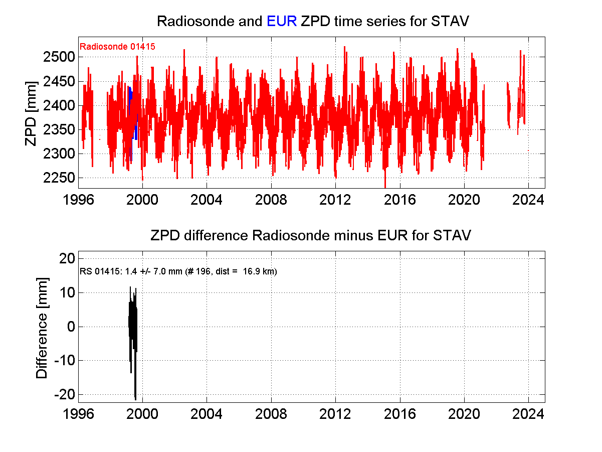 ZTD radiosonde biases