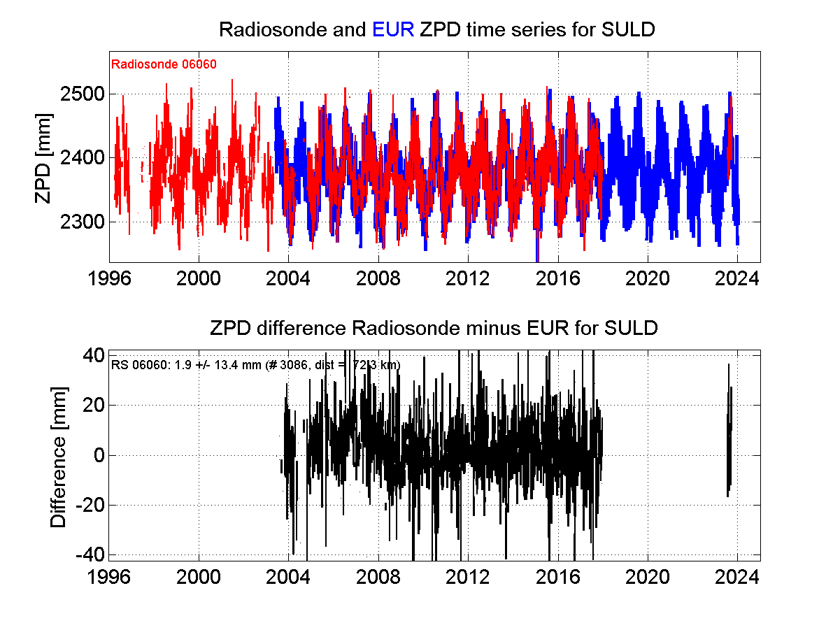 ZTD radiosonde biases