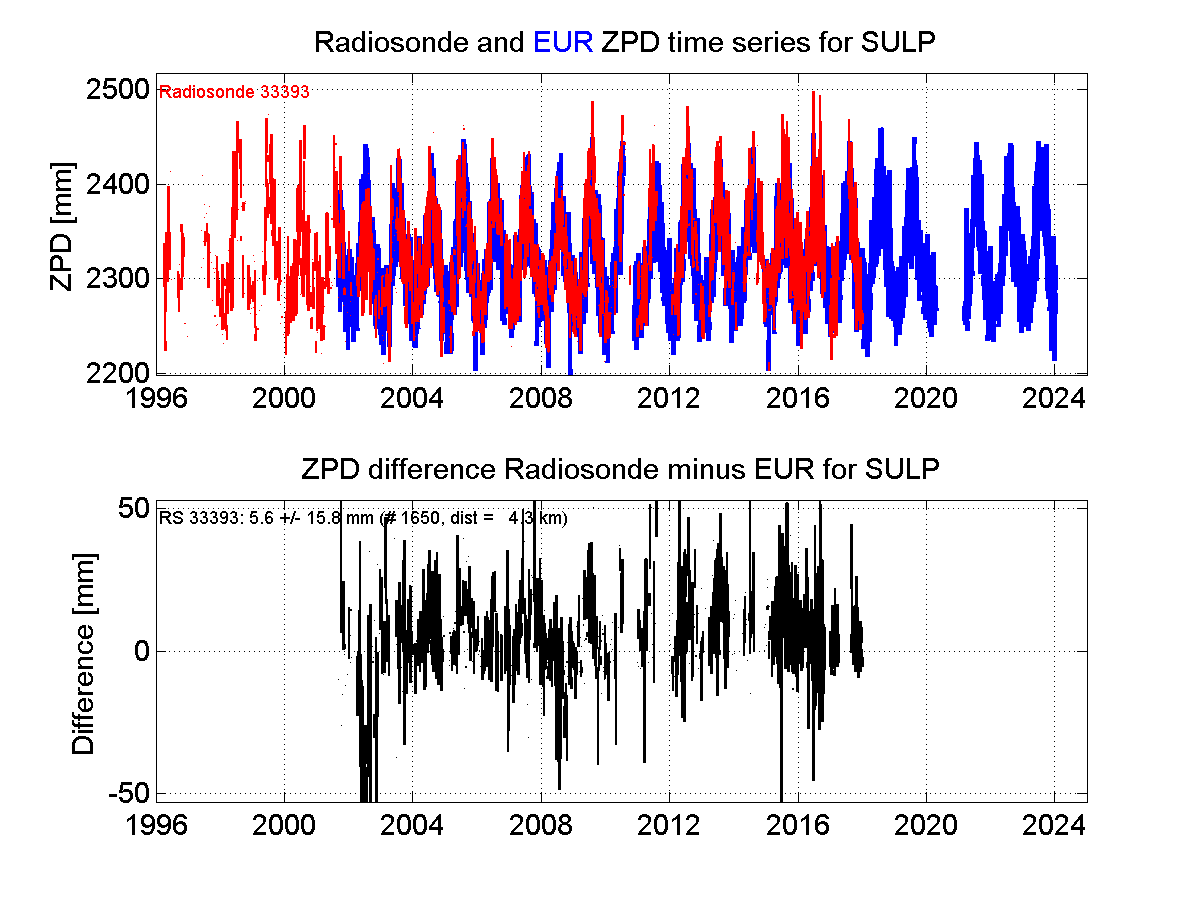 Zenith Path Delay differences between radiosonde data and EPN troposphere solution