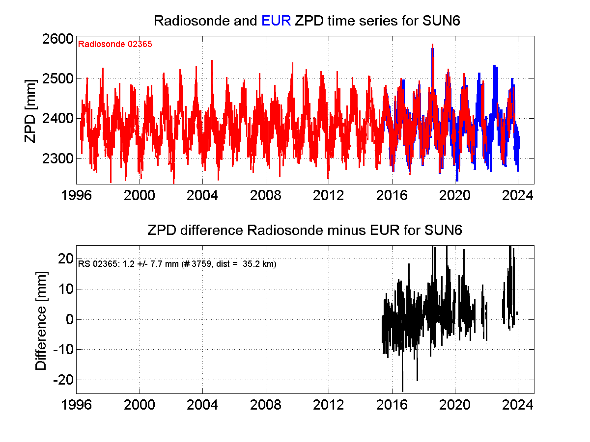 ZTD radiosonde biases