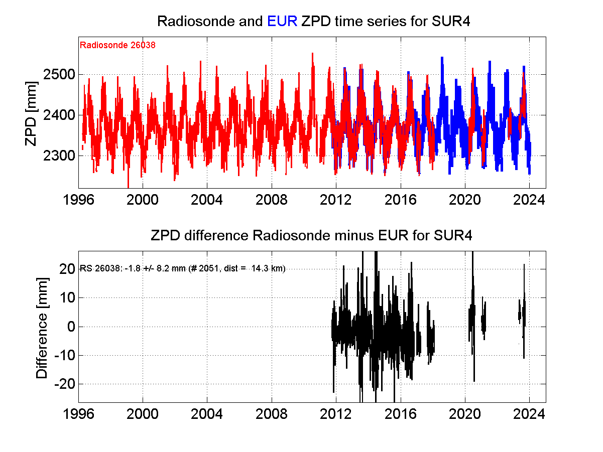 Zenith Path Delay differences between radiosonde data and EPN troposphere solution