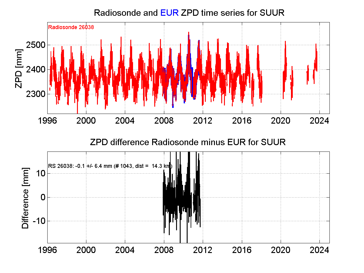 ZTD radiosonde biases