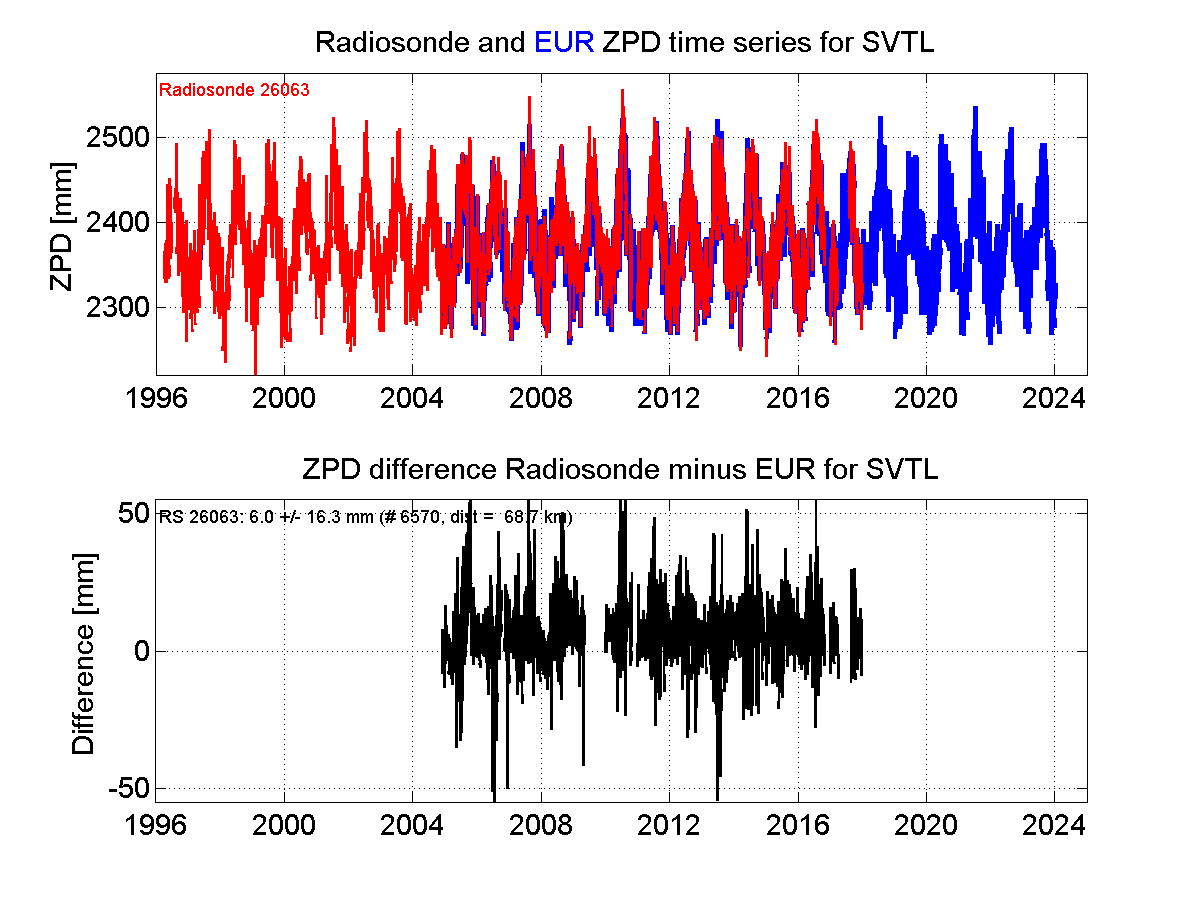 ZTD radiosonde biases