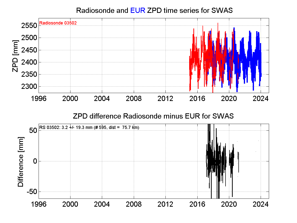 Zenith Path Delay differences between radiosonde data and EPN troposphere solution