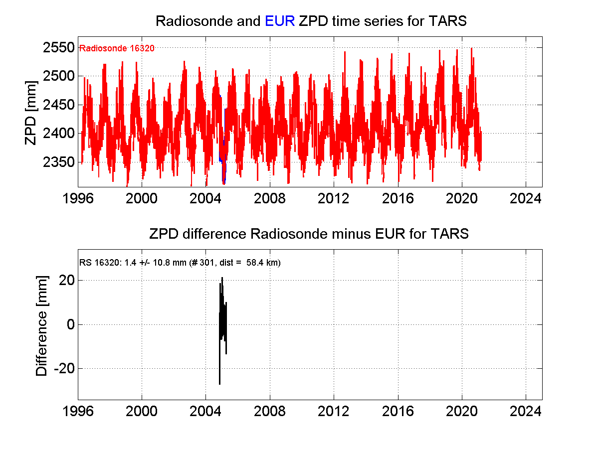 ZTD radiosonde biases