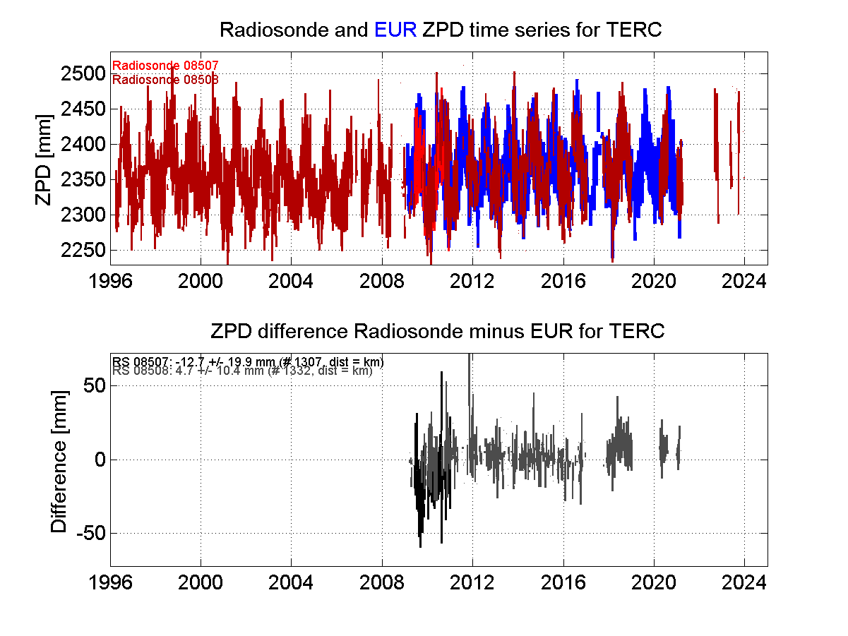 ZTD radiosonde biases