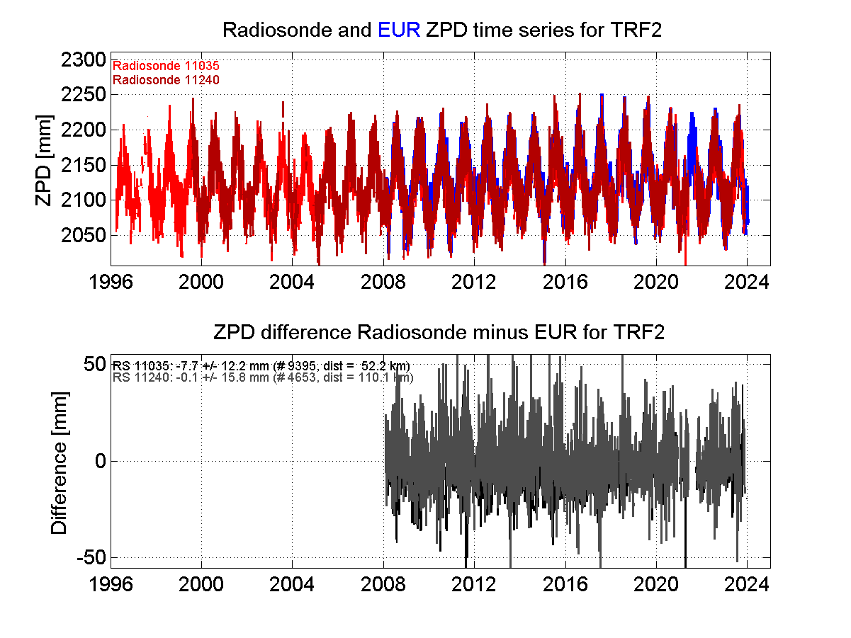 ZTD radiosonde biases