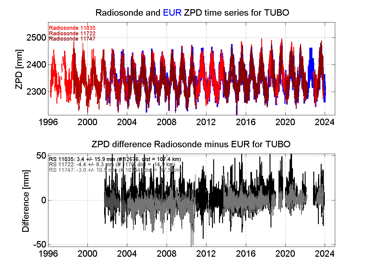 ZTD radiosonde biases