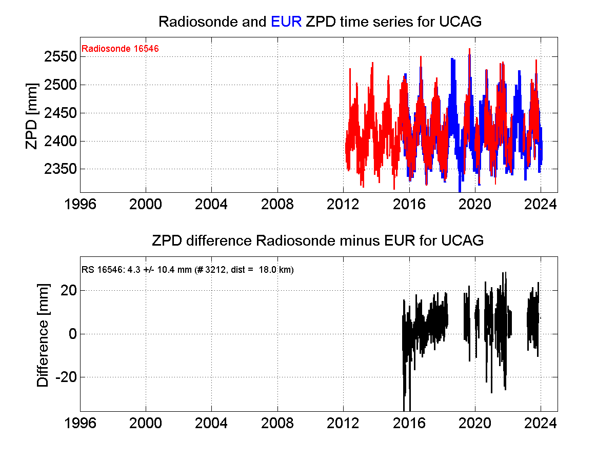 Zenith Path Delay differences between radiosonde data and EPN troposphere solution