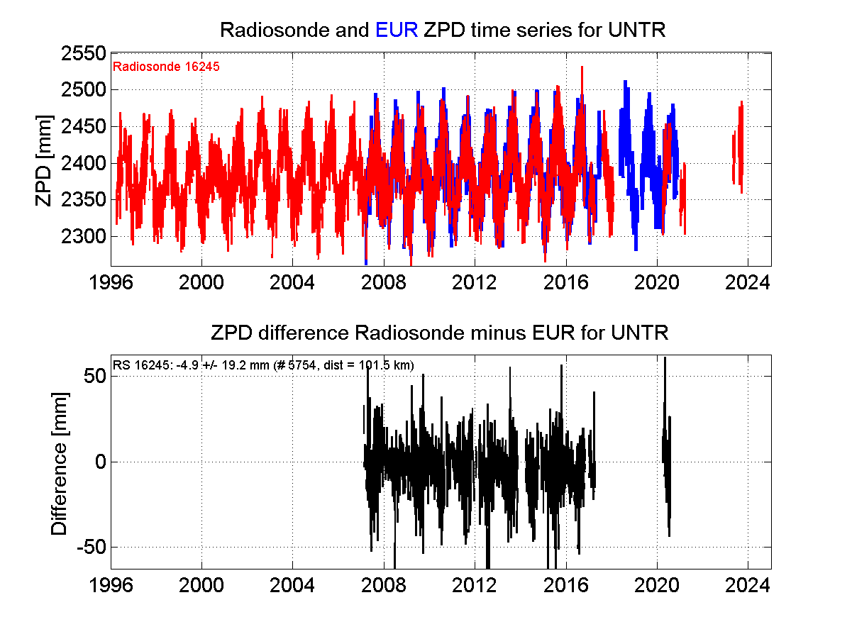 Zenith Path Delay differences between radiosonde data and EPN troposphere solution