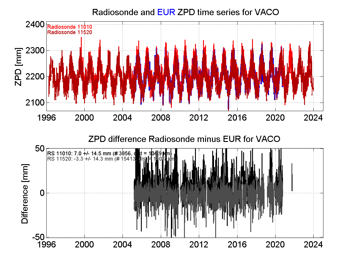 ZTD radiosonde biases