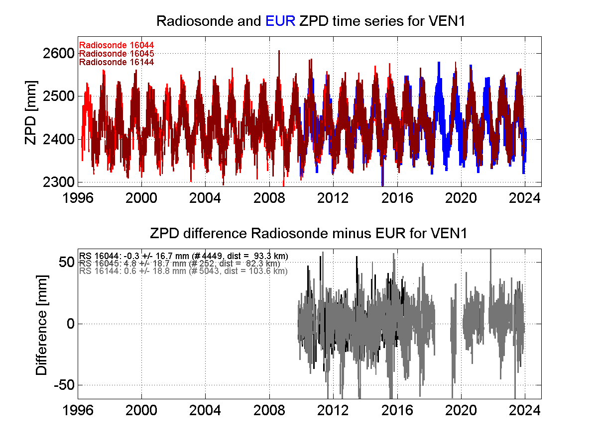 Zenith Path Delay differences between radiosonde data and EPN troposphere solution