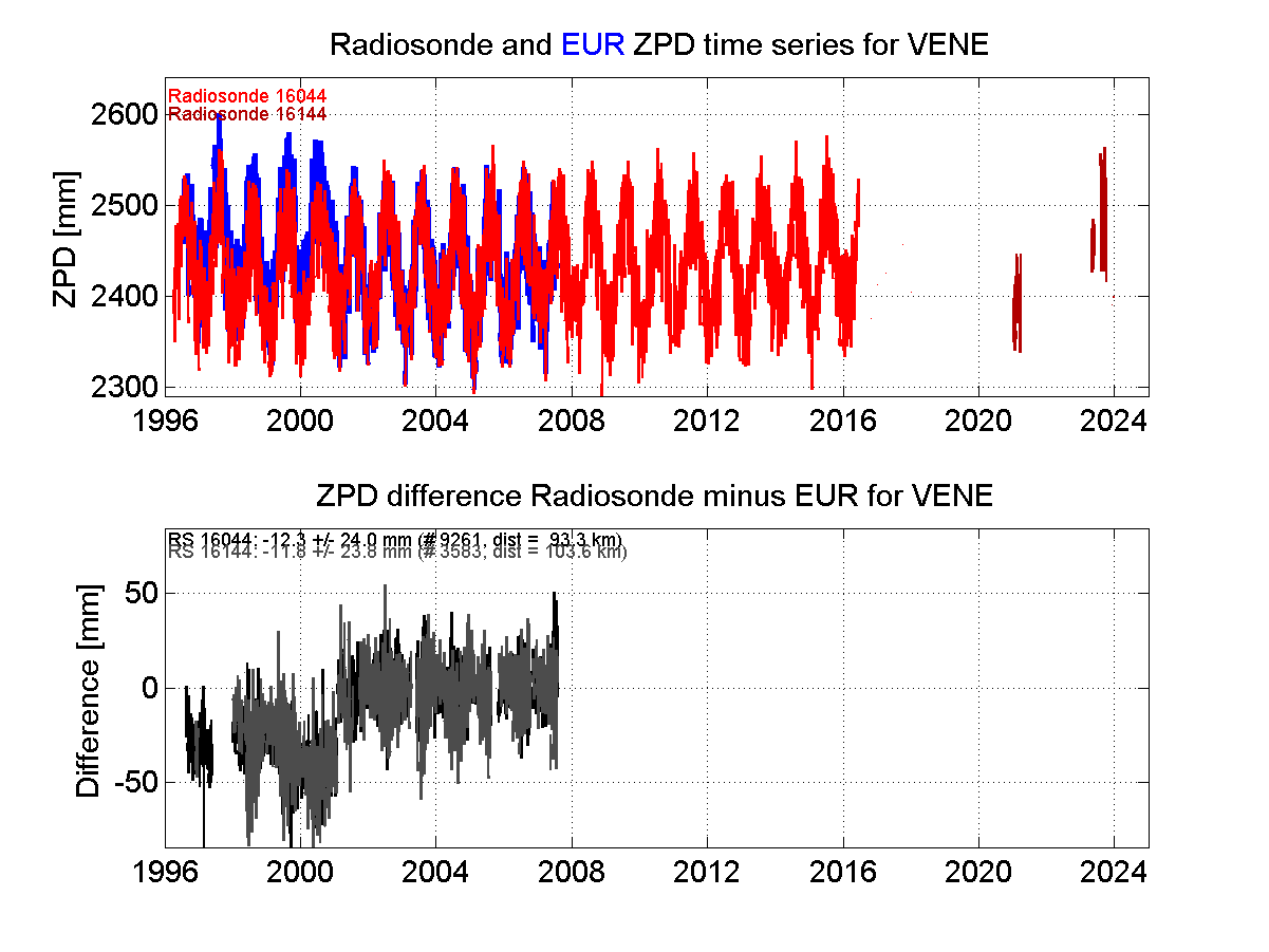 ZTD radiosonde biases