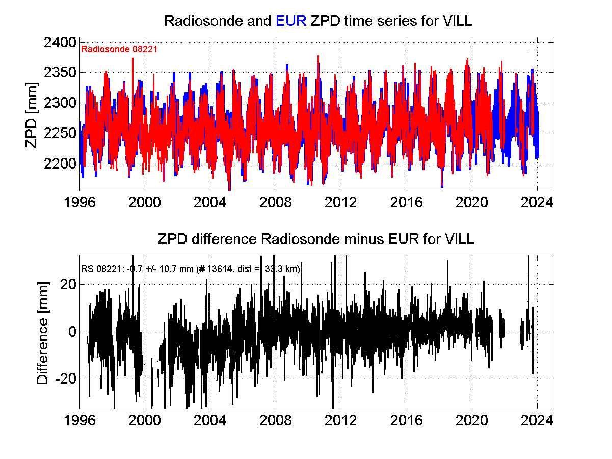 ZTD radiosonde biases