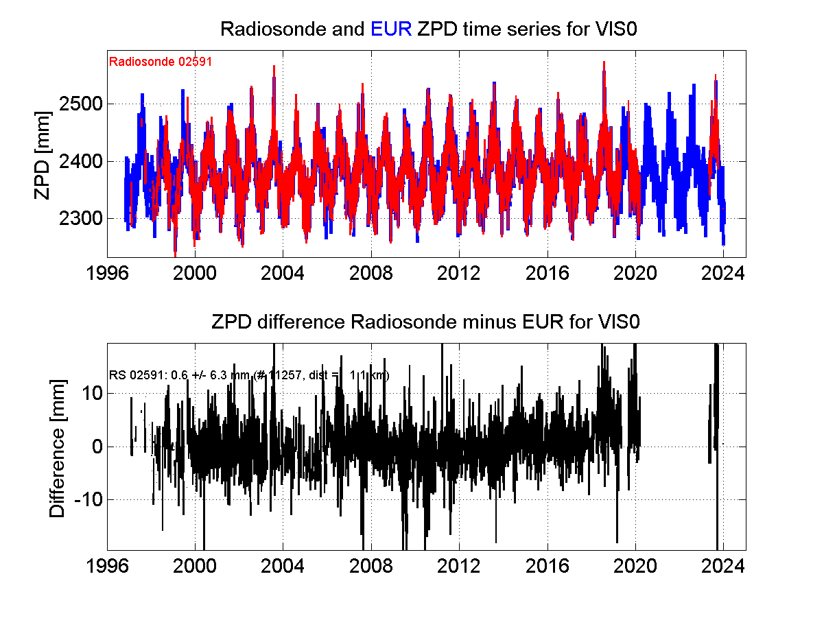 Zenith Path Delay differences between radiosonde data and EPN troposphere solution