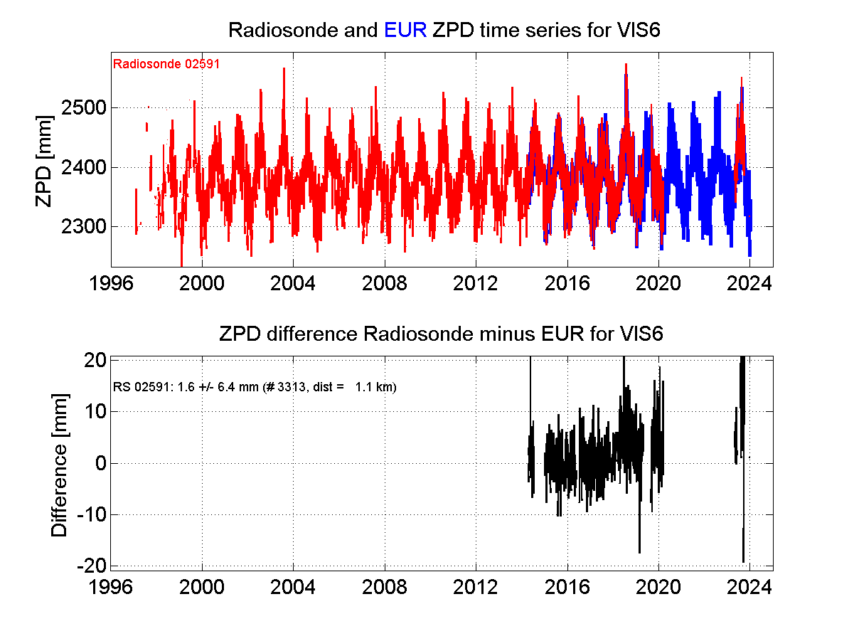 ZTD radiosonde biases