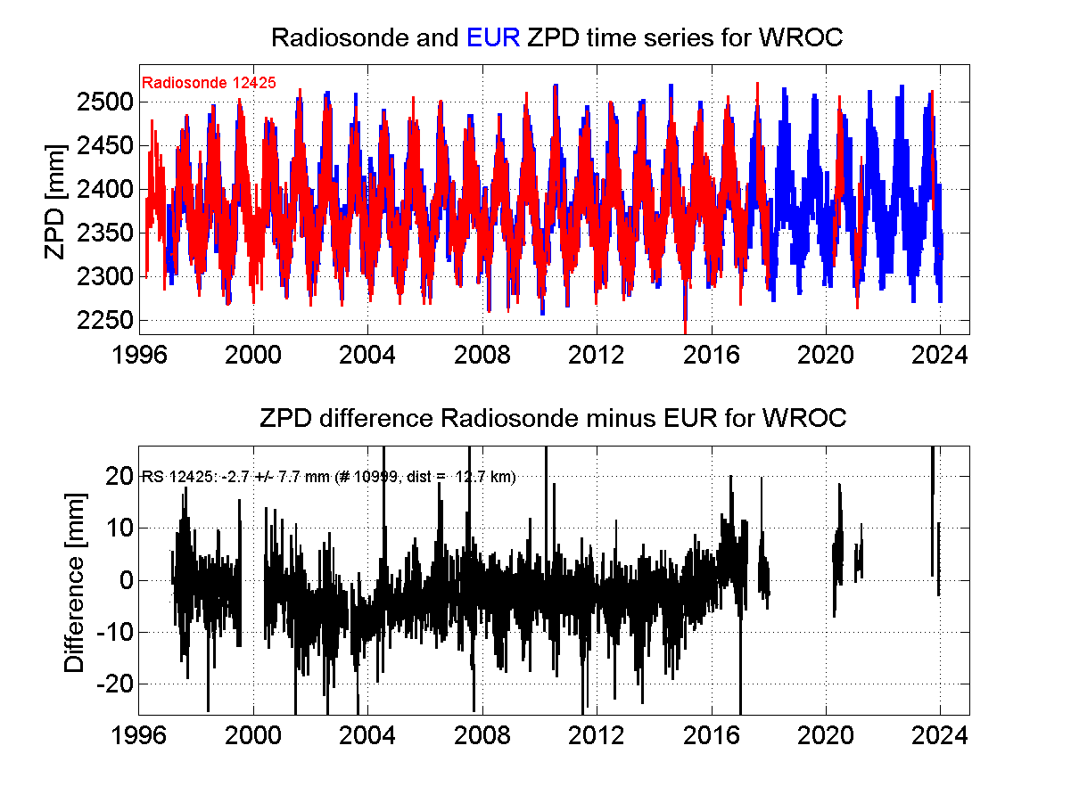 ZTD radiosonde biases