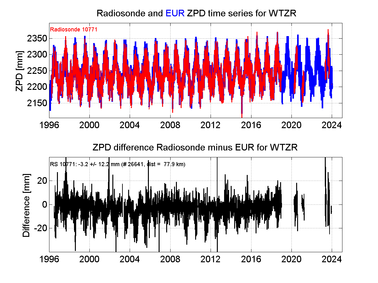 ZTD radiosonde biases