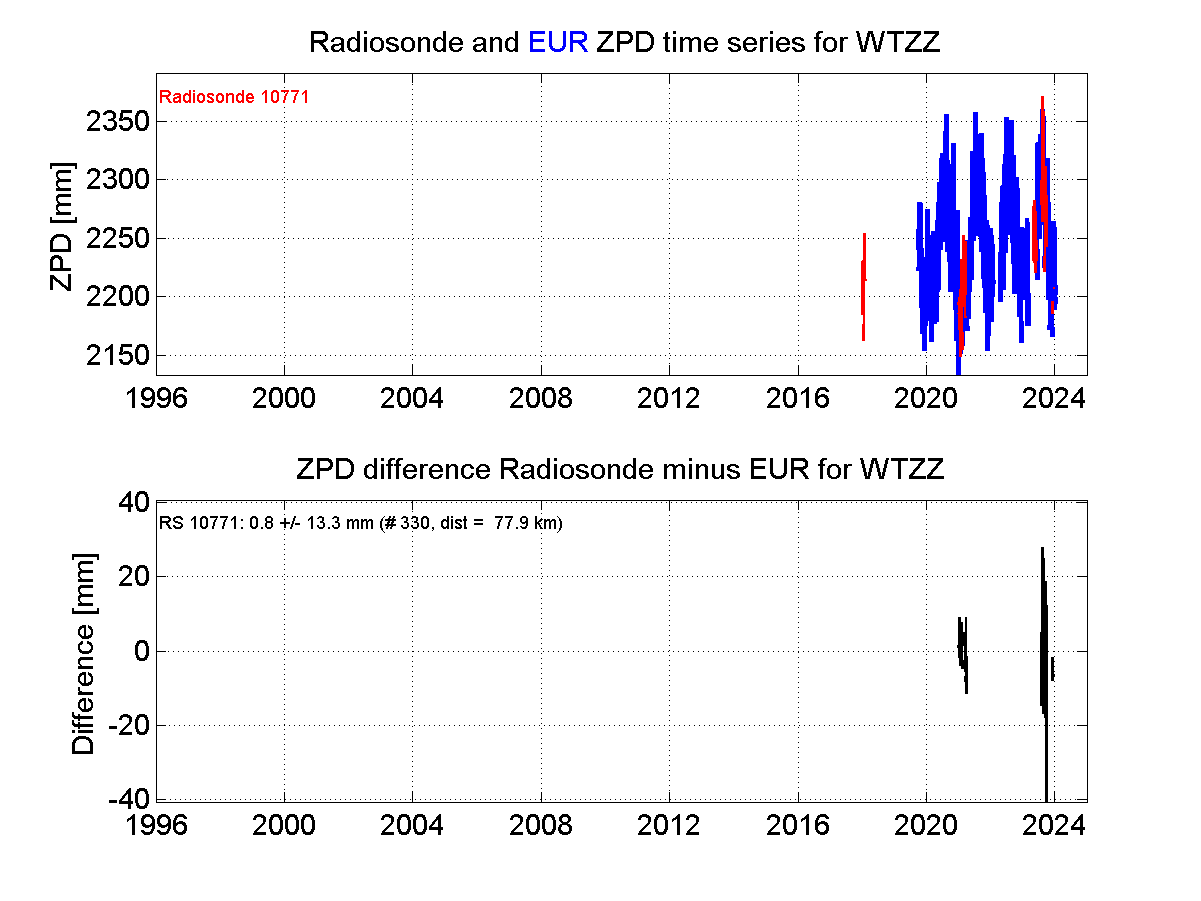 ZTD radiosonde biases