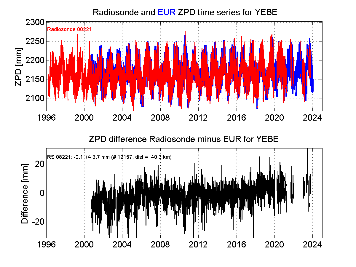 Zenith Path Delay differences between radiosonde data and EPN troposphere solution