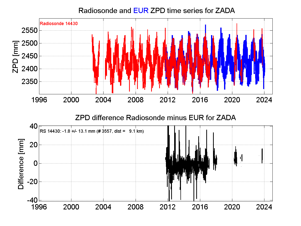 ZTD radiosonde biases