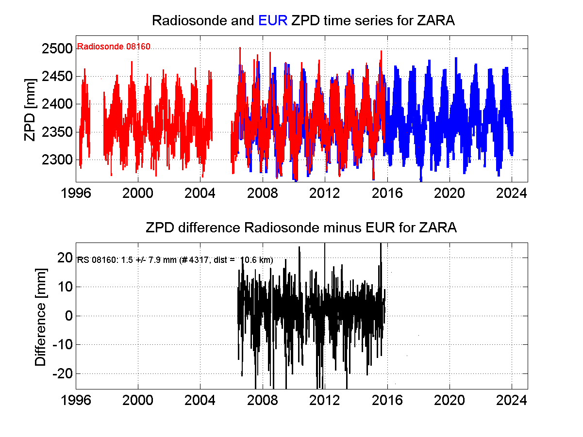 ZTD radiosonde biases