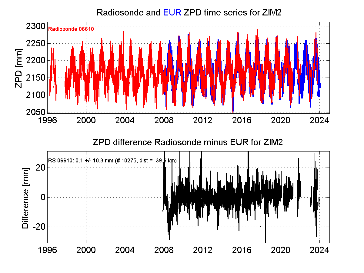 ZTD radiosonde biases