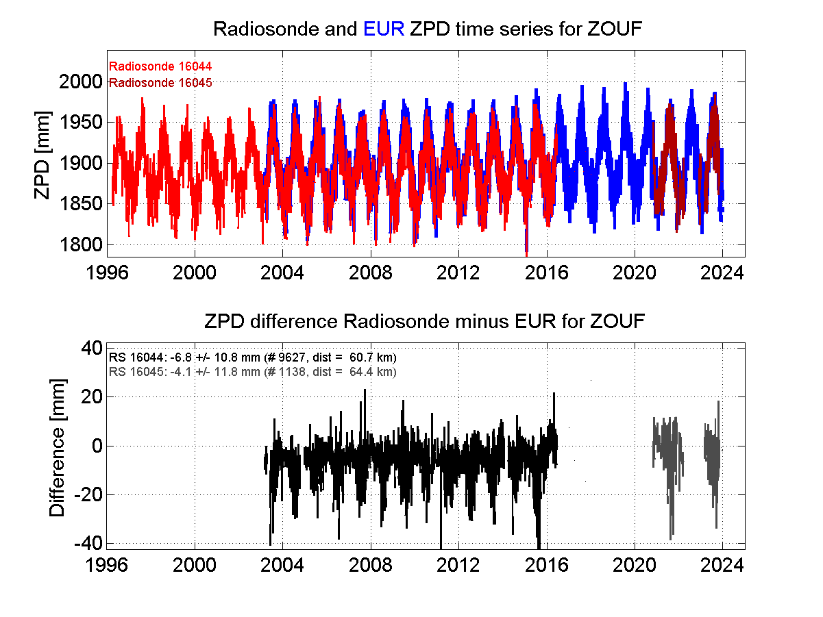 Zenith Path Delay differences between radiosonde data and EPN troposphere solution