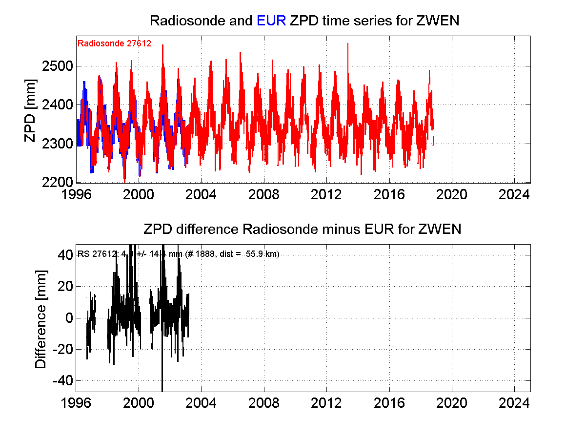 Zenith Path Delay differences between radiosonde data and EPN troposphere solution