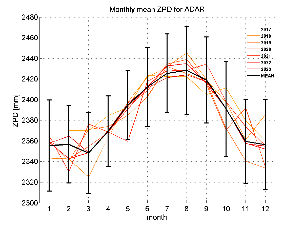 Zenith path delay time series