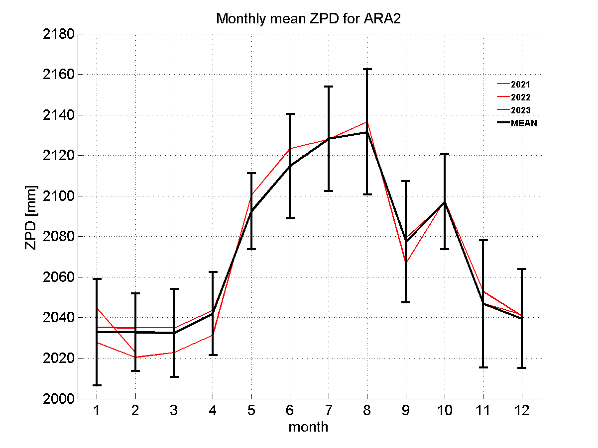 Zenith path delay time series