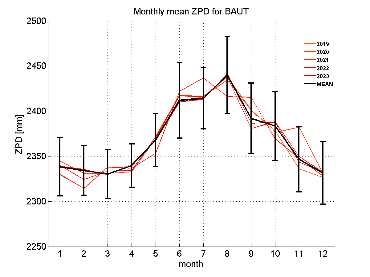 Zenith path delay time series