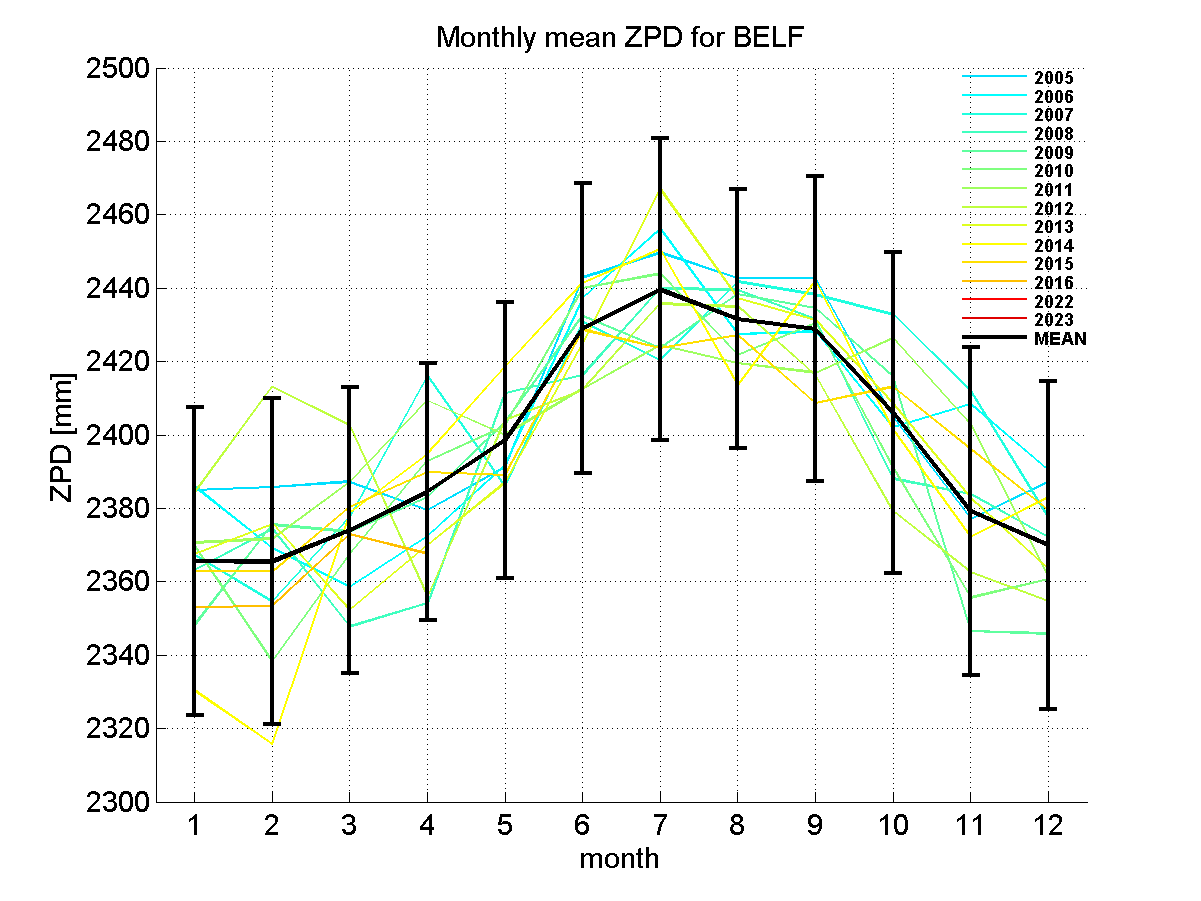 Zenith path delay time series