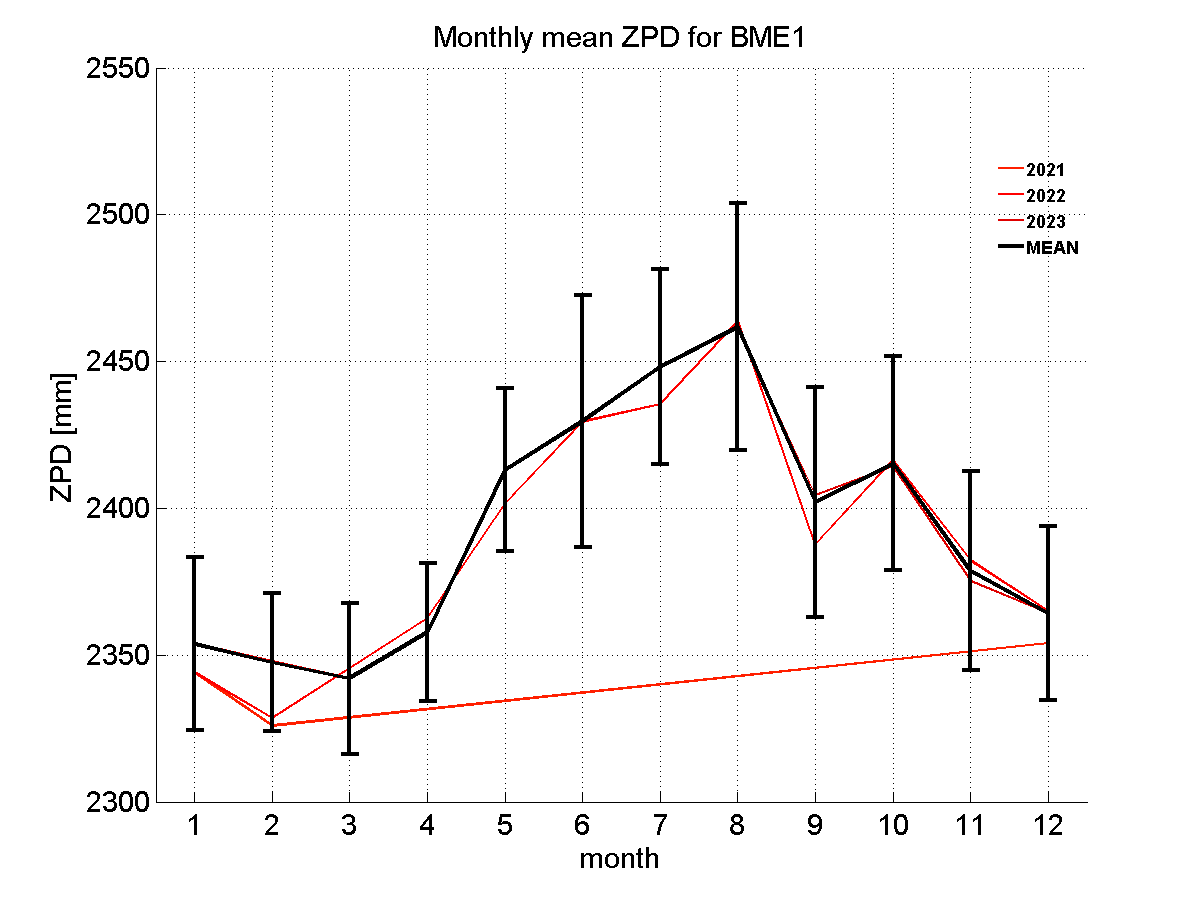 Zenith path delay time series