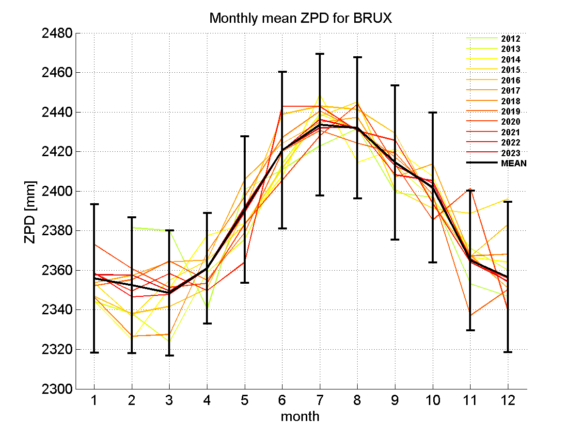 Zenith path delay time series