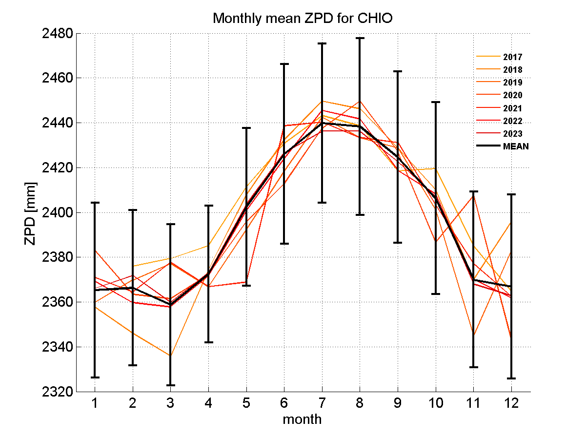 Zenith path delay time series