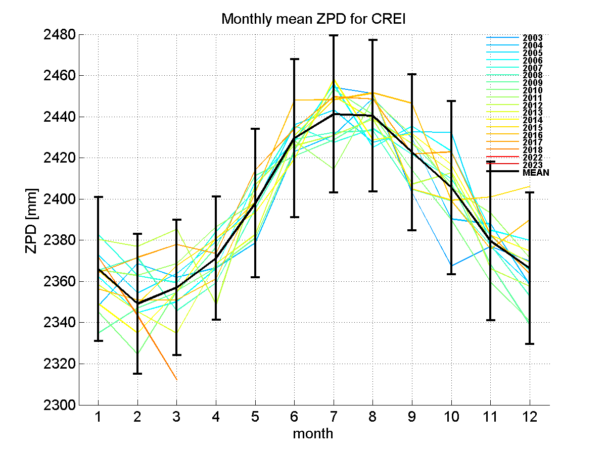 Zenith path delay time series