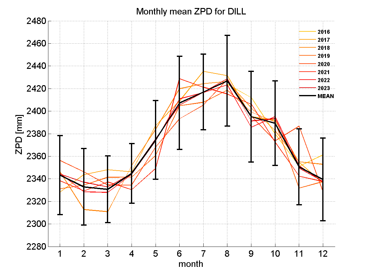 Zenith path delay time series