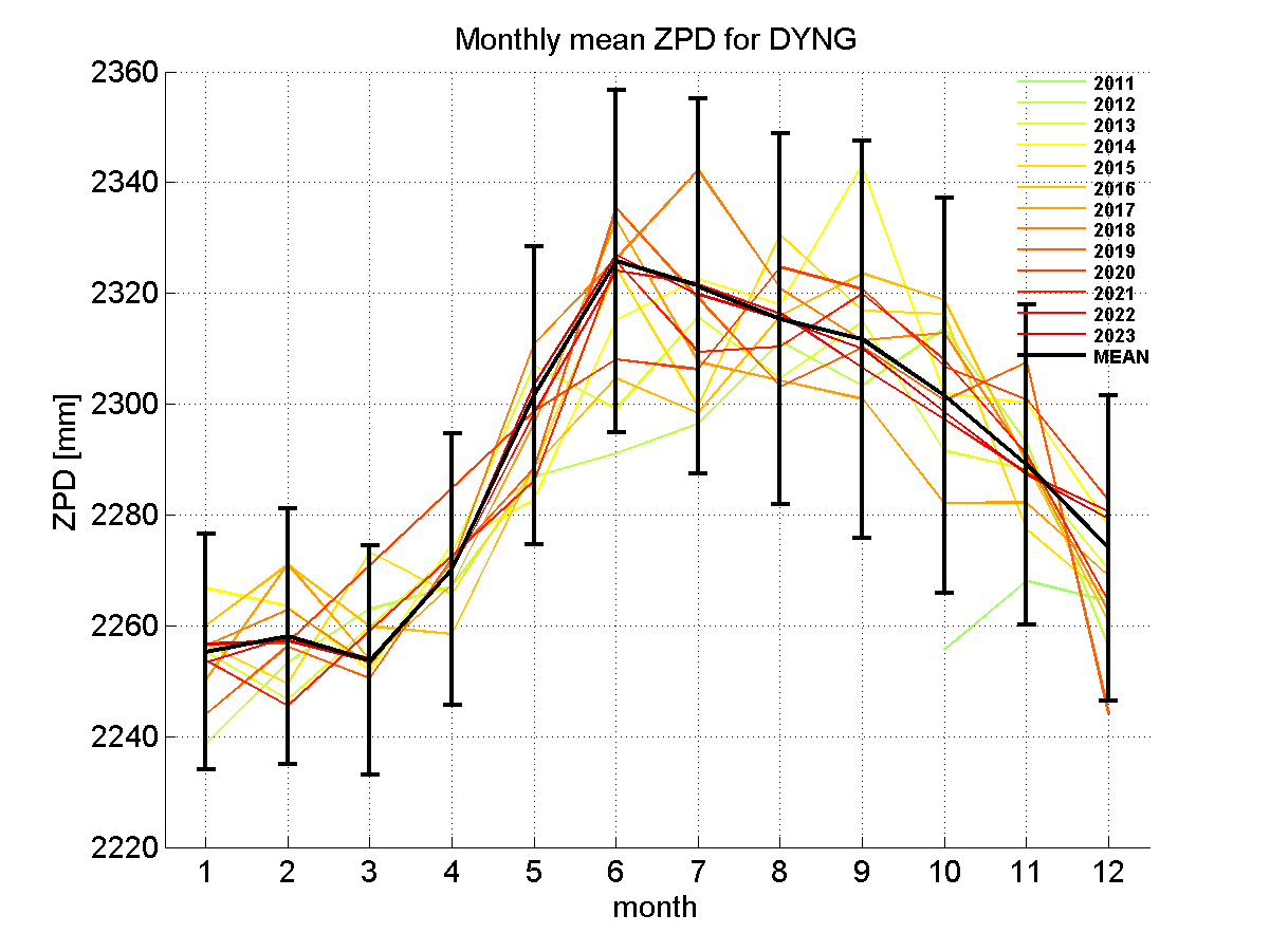 Zenith path delay time series