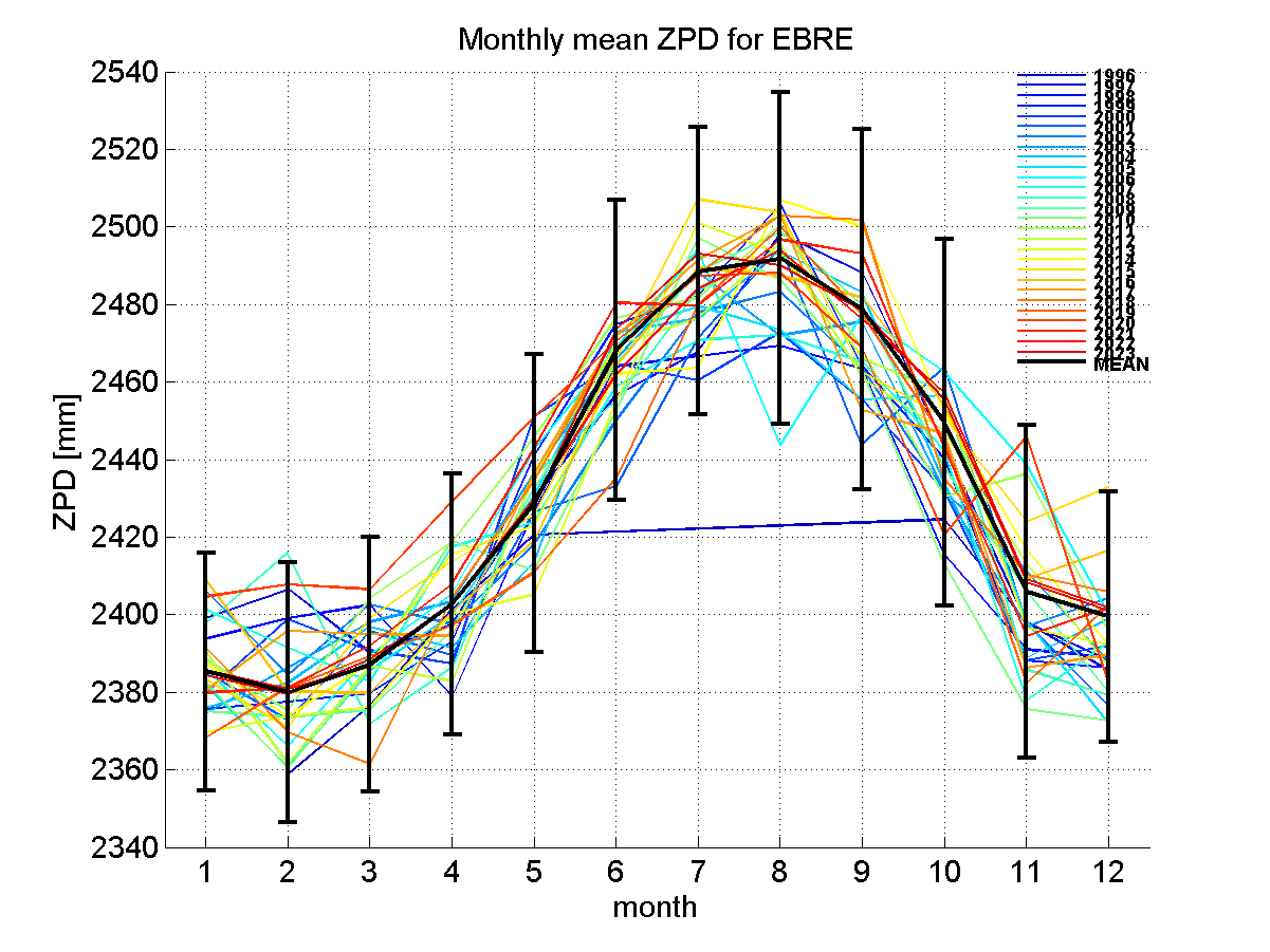 Zenith path delay time series