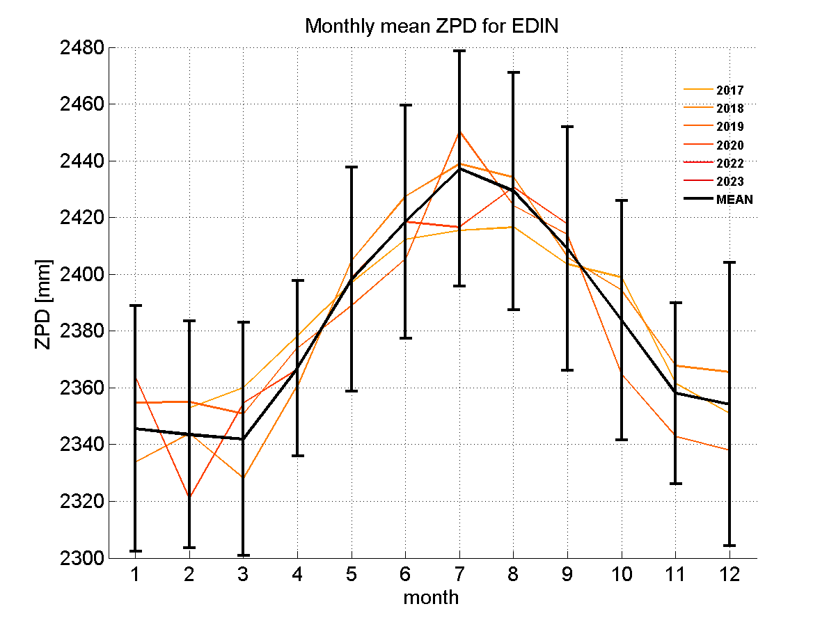 Zenith path delay time series