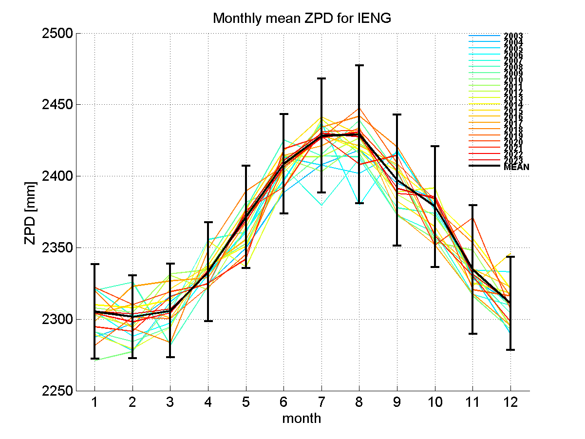 Zenith path delay time series