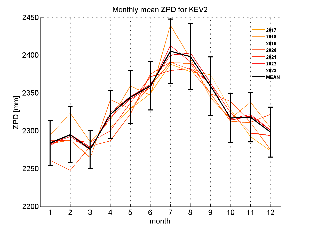 Zenith path delay time series