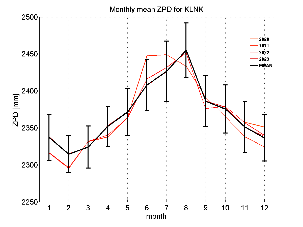 Zenith path delay time series