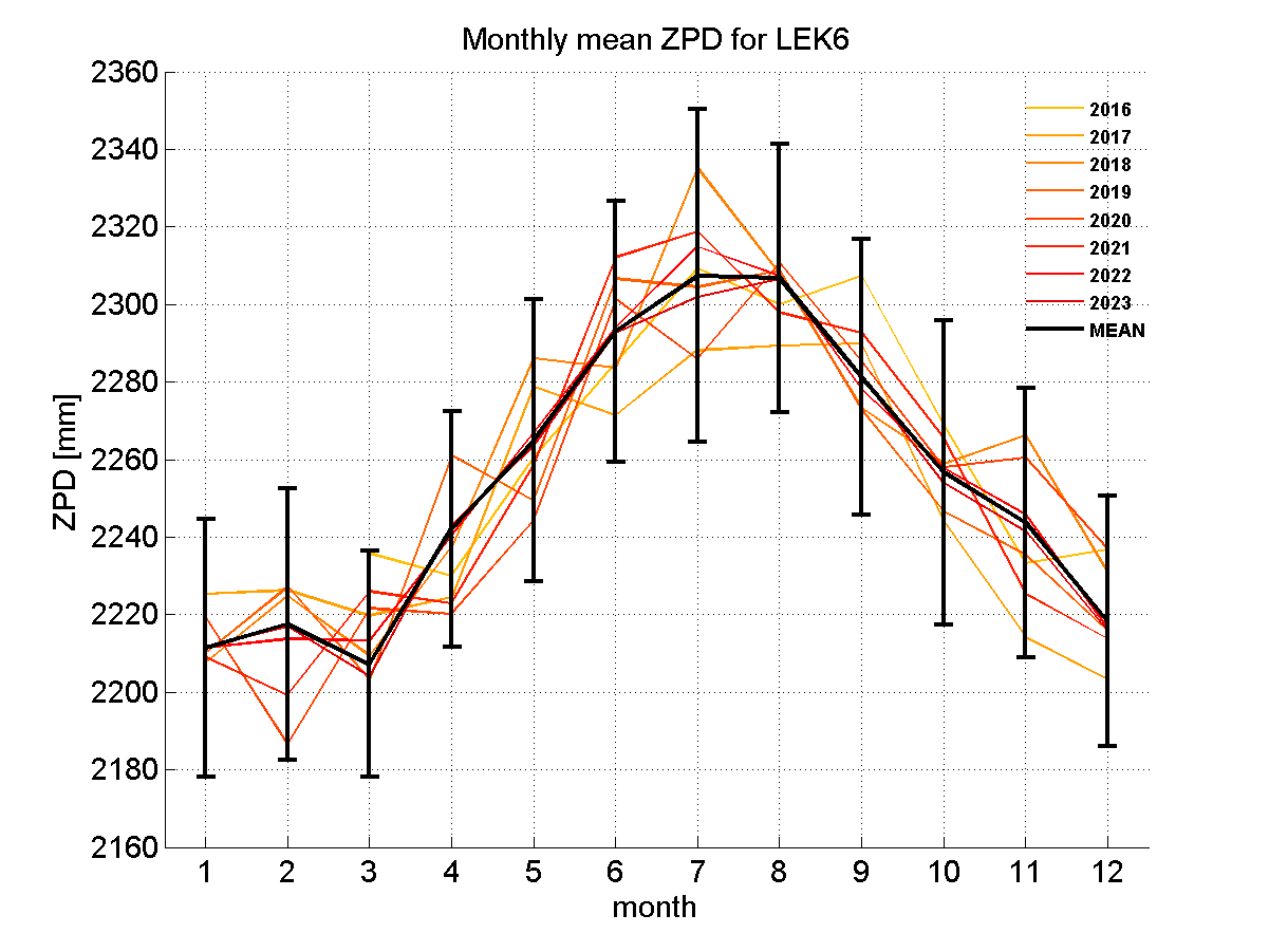 Zenith path delay time series